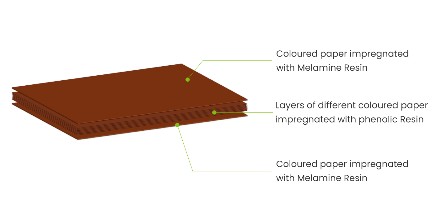 Solid-Colorful-Core-HPL-structure